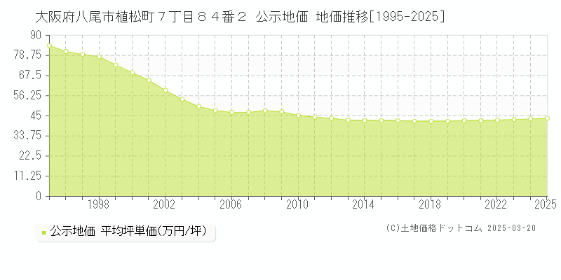大阪府八尾市植松町７丁目８４番２ 公示地価 地価推移[1995-2025]