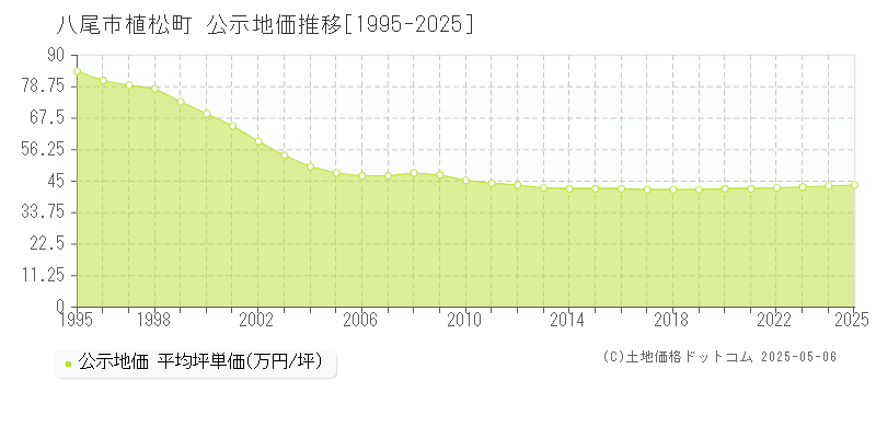 植松町(八尾市)の公示地価推移グラフ(坪単価)[1995-2025年]
