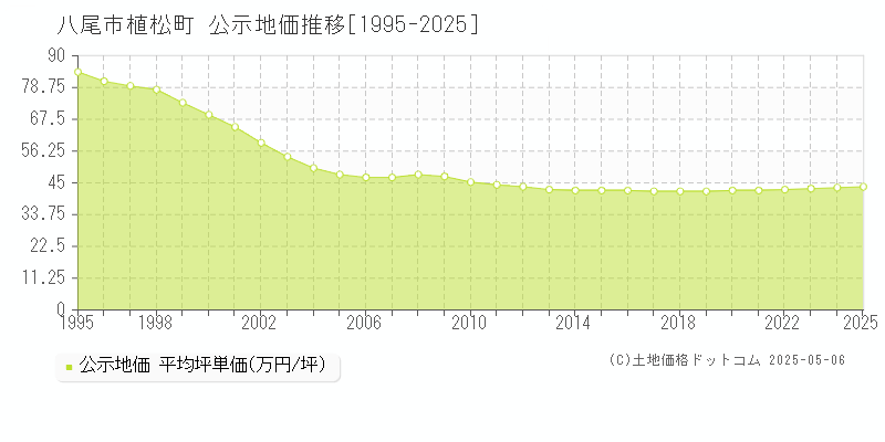 八尾市植松町の地価公示推移グラフ 