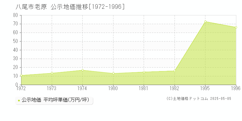 老原(八尾市)の公示地価推移グラフ(坪単価)[1972-1996年]