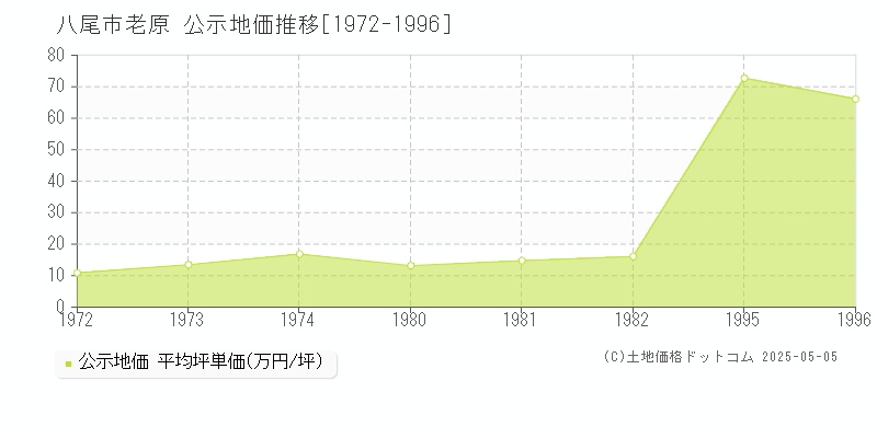 八尾市老原の地価公示推移グラフ 