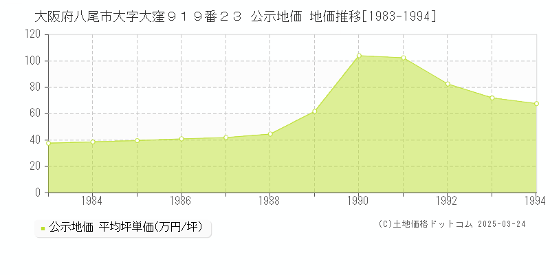 大阪府八尾市大字大窪９１９番２３ 公示地価 地価推移[1983-1994]