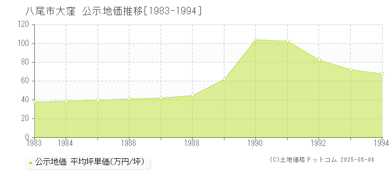 大窪(八尾市)の公示地価推移グラフ(坪単価)[1983-1994年]
