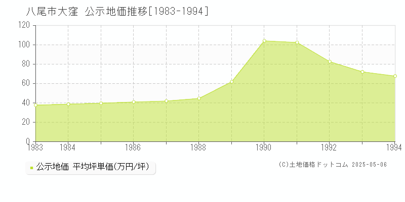 八尾市大窪の地価公示推移グラフ 