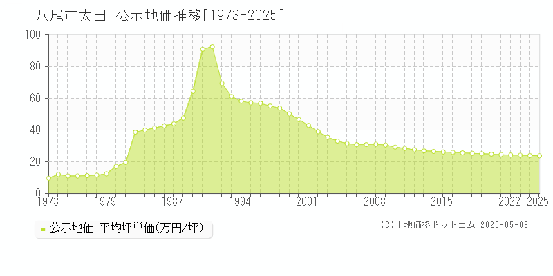 太田(八尾市)の公示地価推移グラフ(坪単価)[1973-2025年]