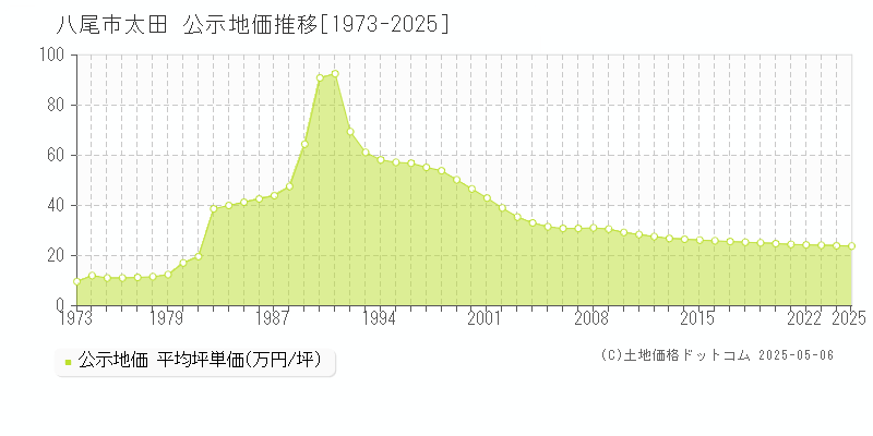 八尾市太田の地価公示推移グラフ 