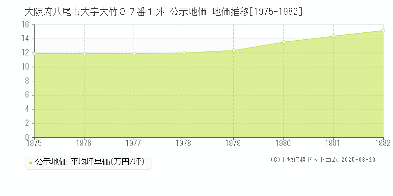大阪府八尾市大字大竹８７番１外 公示地価 地価推移[1975-1982]