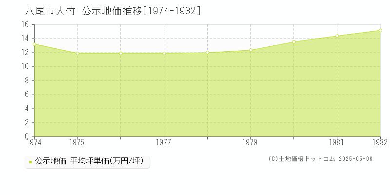 大竹(八尾市)の公示地価推移グラフ(坪単価)[1974-1982年]