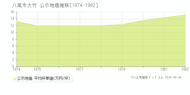 八尾市大竹の地価公示推移グラフ 