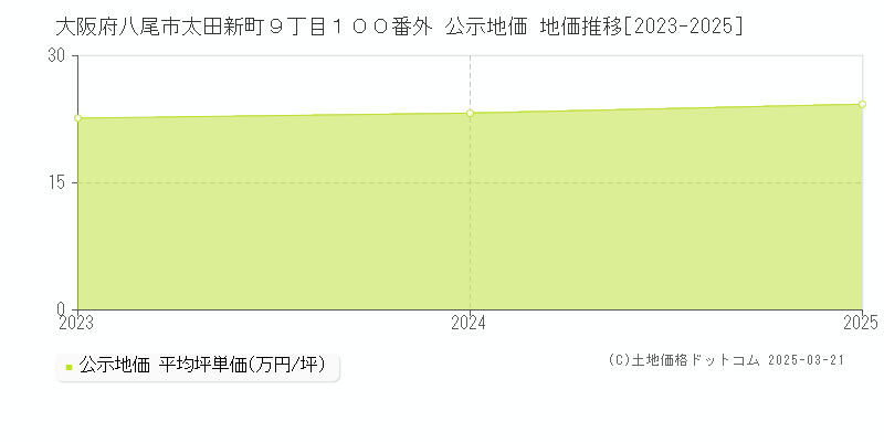 大阪府八尾市太田新町９丁目１００番外 公示地価 地価推移[2023-2025]