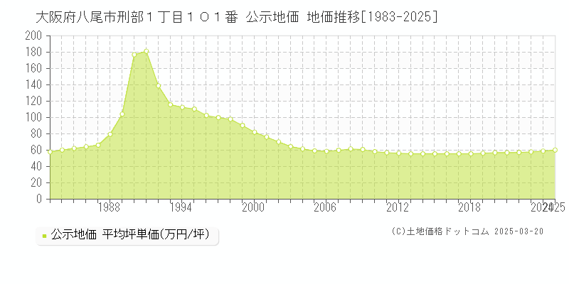 大阪府八尾市刑部１丁目１０１番 公示地価 地価推移[1983-2025]