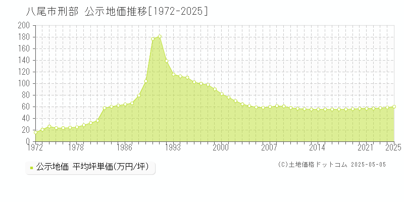 刑部(八尾市)の公示地価推移グラフ(坪単価)[1972-2025年]