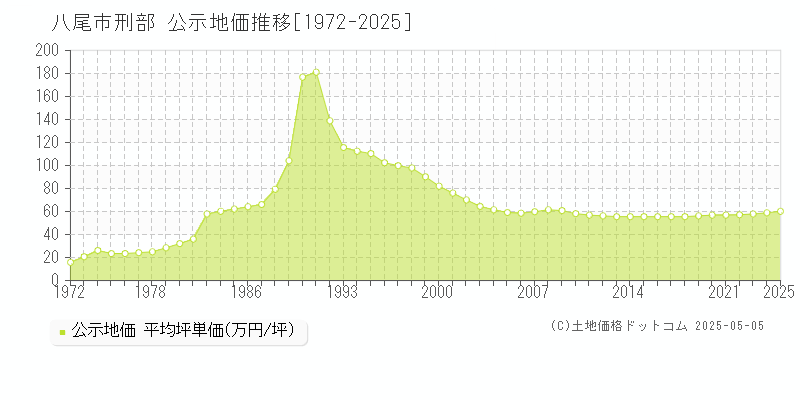 八尾市刑部の地価公示推移グラフ 