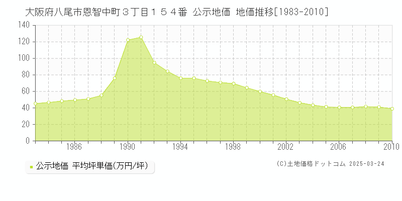 大阪府八尾市恩智中町３丁目１５４番 公示地価 地価推移[1983-2010]