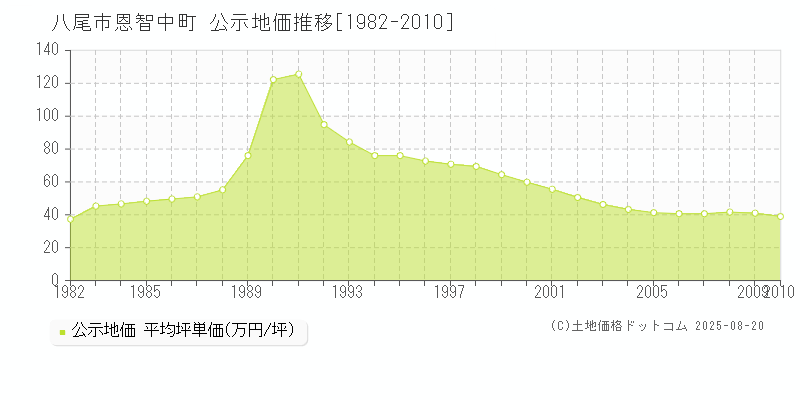恩智中町(八尾市)の公示地価推移グラフ(坪単価)[1982-2010年]
