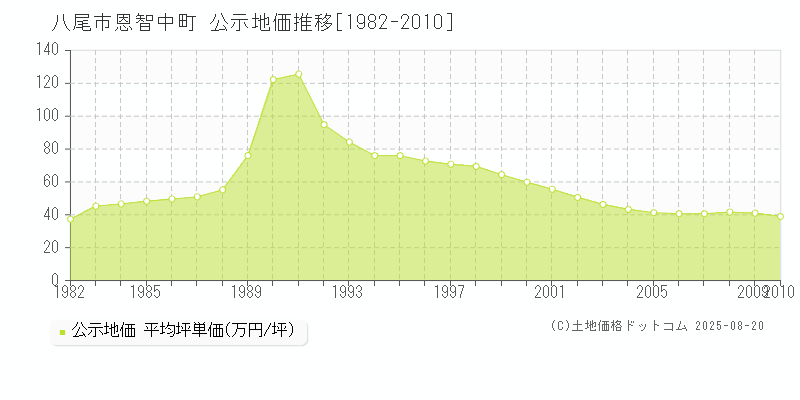 八尾市恩智中町の地価公示推移グラフ 