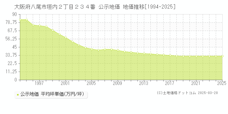 大阪府八尾市垣内２丁目２３４番 公示地価 地価推移[1994-2025]