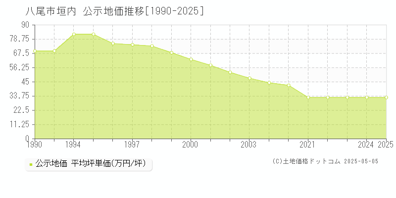 垣内(八尾市)の公示地価推移グラフ(坪単価)[1990-2025年]