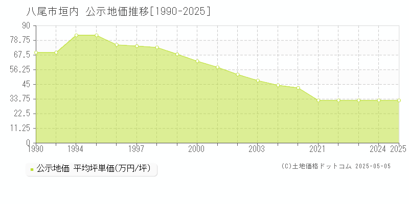 八尾市垣内の地価公示推移グラフ 