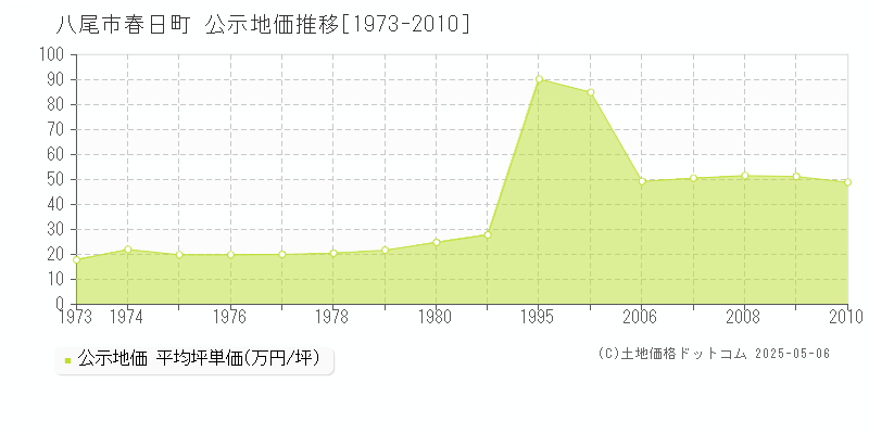 春日町(八尾市)の公示地価推移グラフ(坪単価)[1973-2010年]