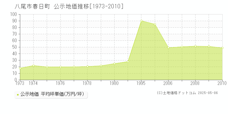 八尾市春日町の地価公示推移グラフ 