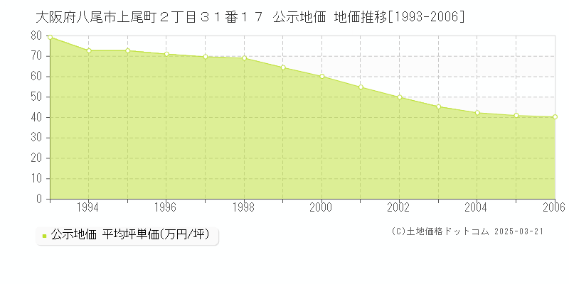 大阪府八尾市上尾町２丁目３１番１７ 公示地価 地価推移[1993-2006]