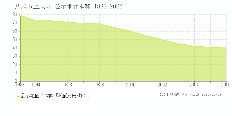 上尾町(八尾市)の公示地価推移グラフ(坪単価)[1993-2006年]