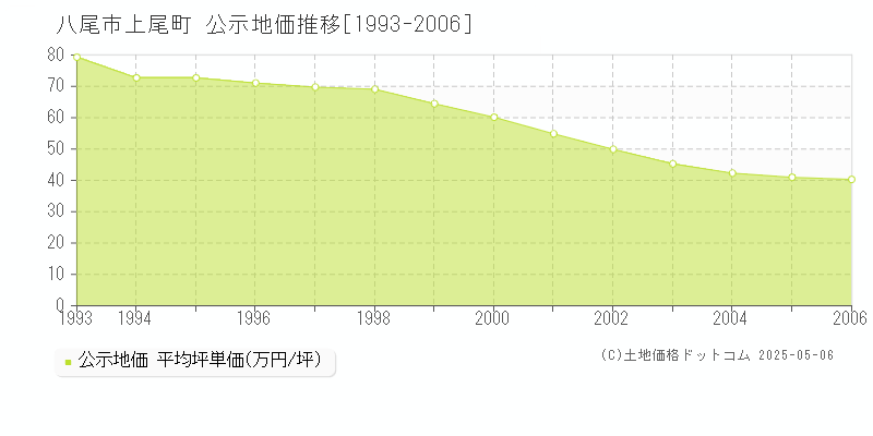 八尾市上尾町の地価公示推移グラフ 