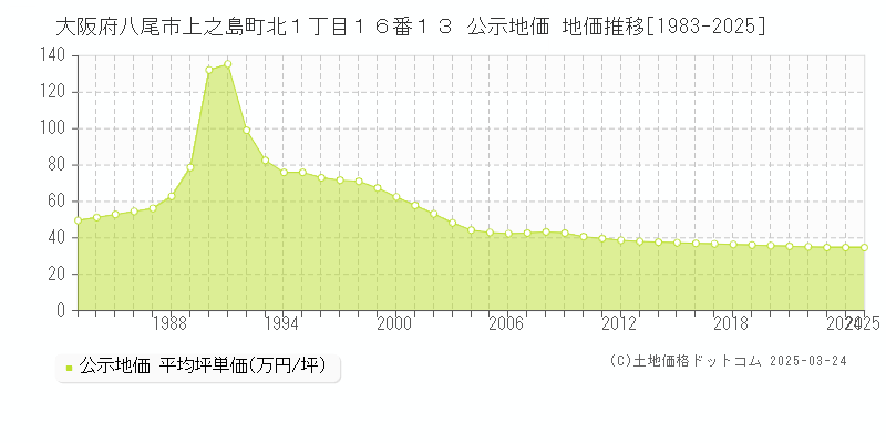 大阪府八尾市上之島町北１丁目１６番１３ 公示地価 地価推移[1983-2025]