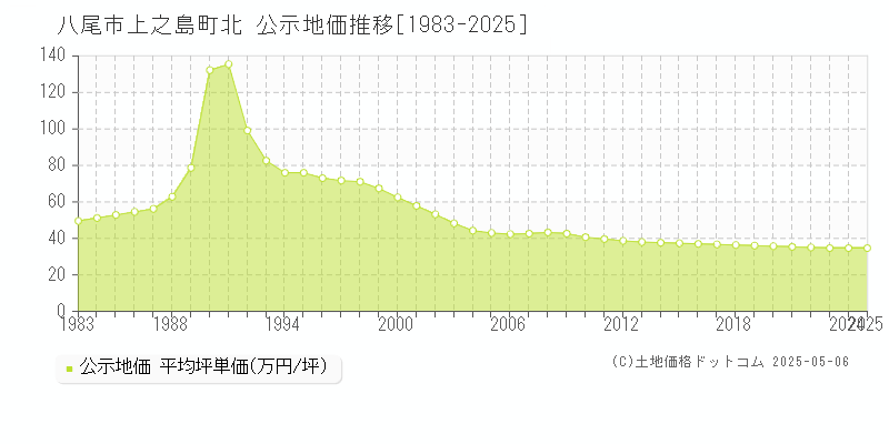 上之島町北(八尾市)の公示地価推移グラフ(坪単価)[1983-2025年]