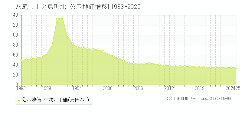 八尾市上之島町北の地価公示推移グラフ 