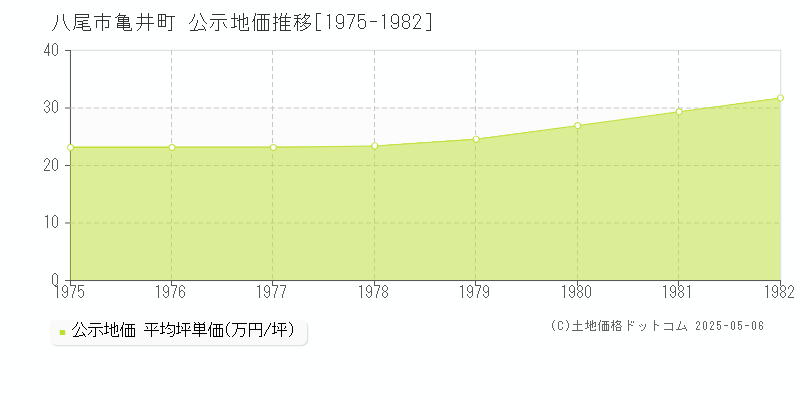亀井町(八尾市)の公示地価推移グラフ(坪単価)[1975-1982年]