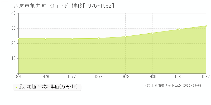 八尾市亀井町の地価公示推移グラフ 