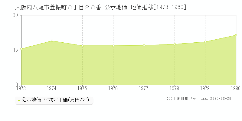 大阪府八尾市萱振町３丁目２３番 公示地価 地価推移[1973-1980]