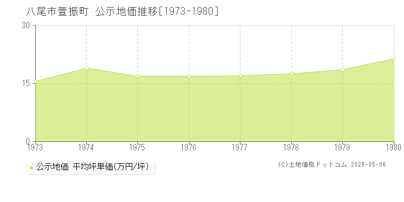 萱振町(八尾市)の公示地価推移グラフ(坪単価)[1973-1980年]