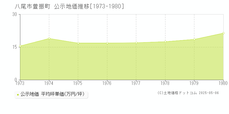 八尾市萱振町の地価公示推移グラフ 