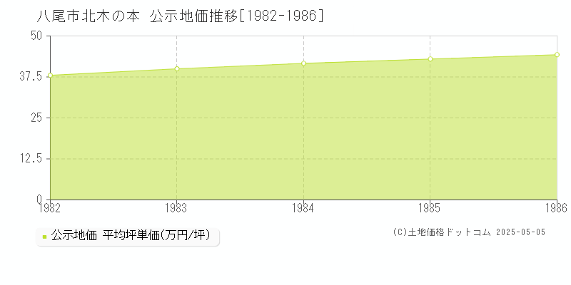 北木の本(八尾市)の公示地価推移グラフ(坪単価)[1982-1986年]