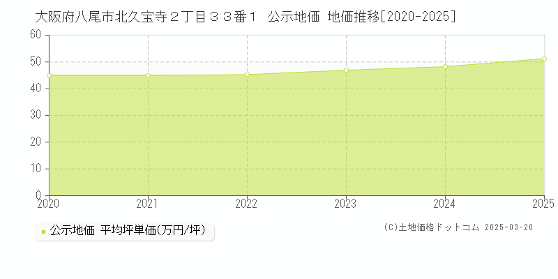 大阪府八尾市北久宝寺２丁目３３番１ 公示地価 地価推移[2020-2025]
