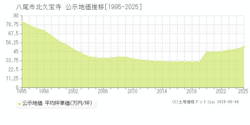 北久宝寺(八尾市)の公示地価推移グラフ(坪単価)[1995-2025年]