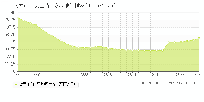 八尾市北久宝寺の地価公示推移グラフ 