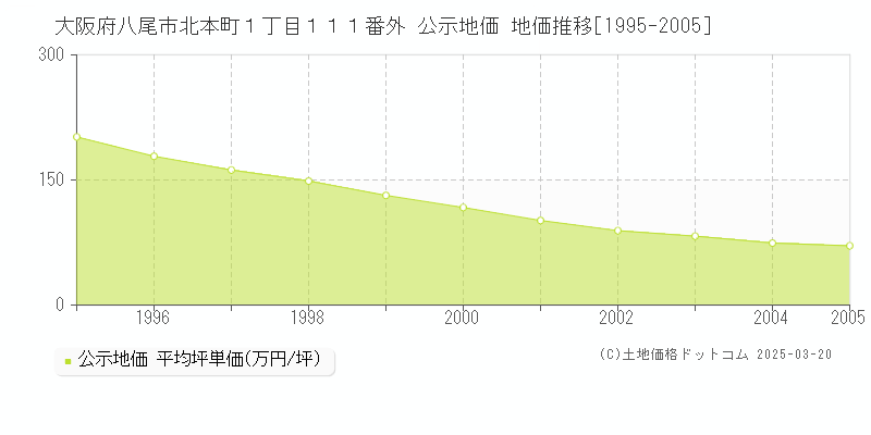 大阪府八尾市北本町１丁目１１１番外 公示地価 地価推移[1995-2005]
