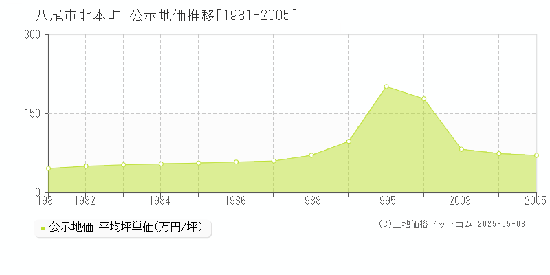 北本町(八尾市)の公示地価推移グラフ(坪単価)[1981-2005年]