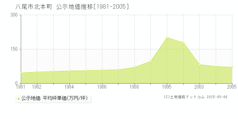 八尾市北本町の地価公示推移グラフ 