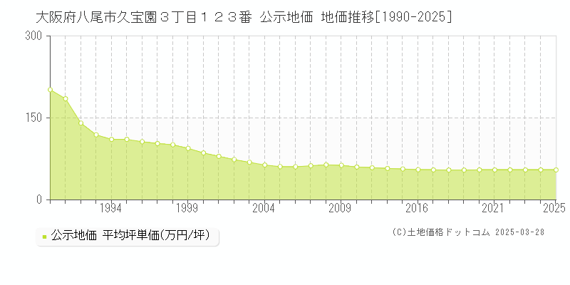 大阪府八尾市久宝園３丁目１２３番 公示地価 地価推移[1990-2025]
