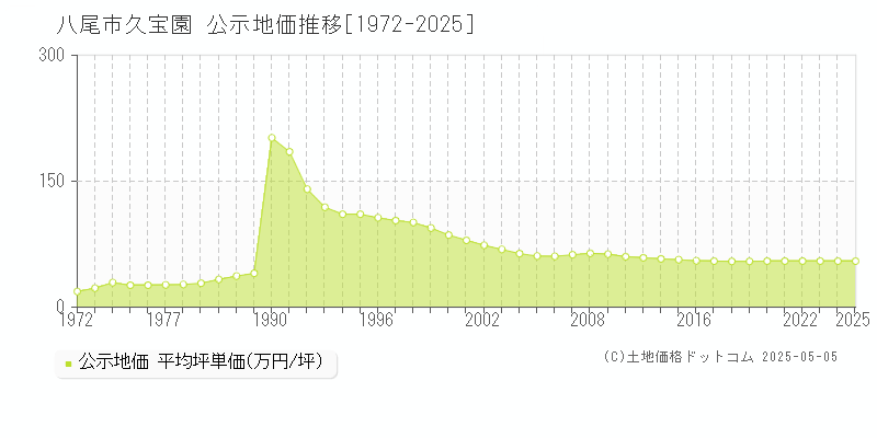 久宝園(八尾市)の公示地価推移グラフ(坪単価)[1972-2025年]