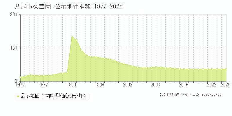 八尾市久宝園の地価公示推移グラフ 