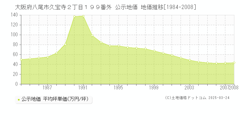 大阪府八尾市久宝寺２丁目１９９番外 公示地価 地価推移[1984-2008]