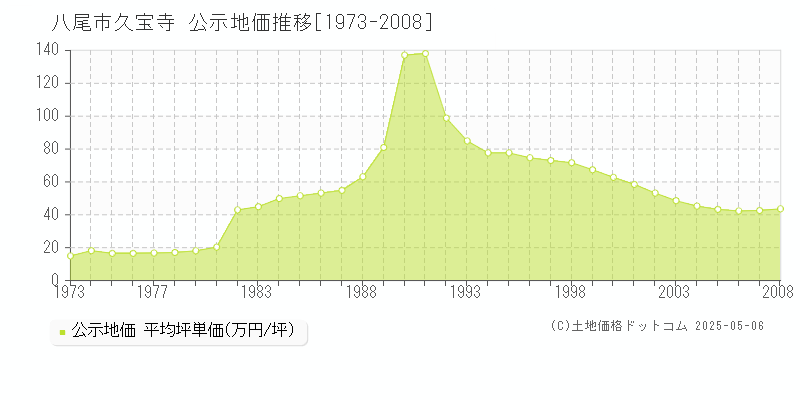 八尾市久宝寺の地価公示推移グラフ 