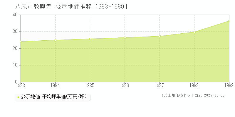 教興寺(八尾市)の公示地価推移グラフ(坪単価)[1983-1989年]