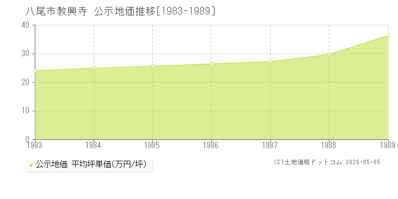 八尾市教興寺の地価公示推移グラフ 